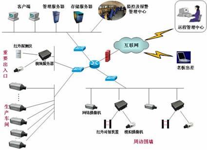  系统集成解决方案 >  工厂网络视频监控解决方案 随着我国现代化