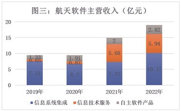 航天及党政军领域软件和信息化服务龙头企业